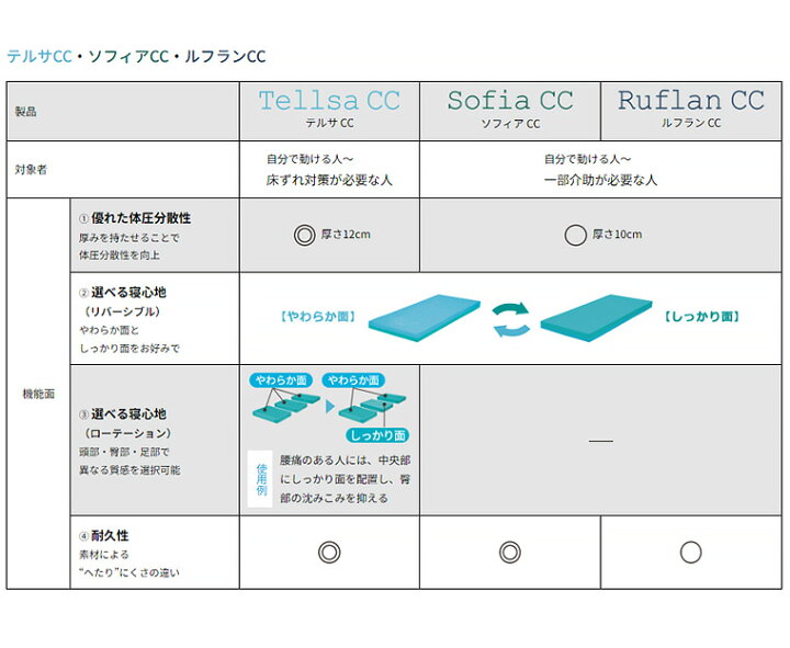 楽天市場】モルテン マットレス 介護 高齢者 快適・衛生タイプ 