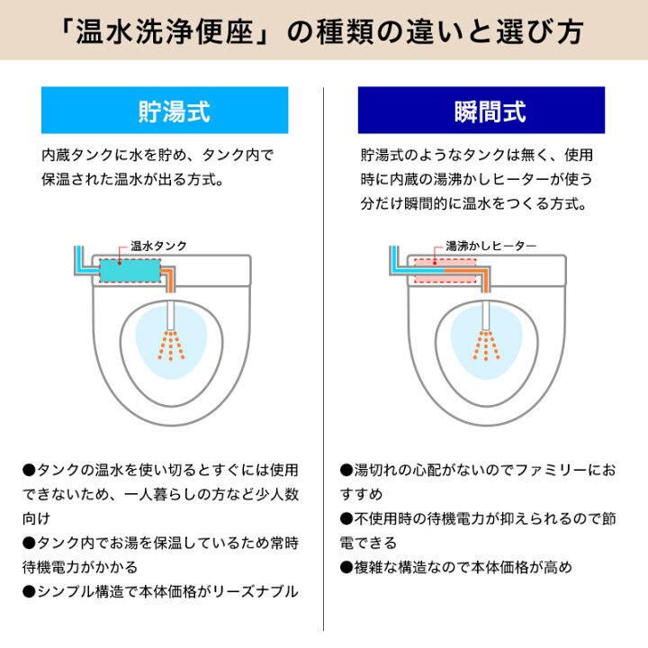楽天市場】【完売】トイレ温水洗浄便座 CLEAN WASH クリーンウォッシュ 