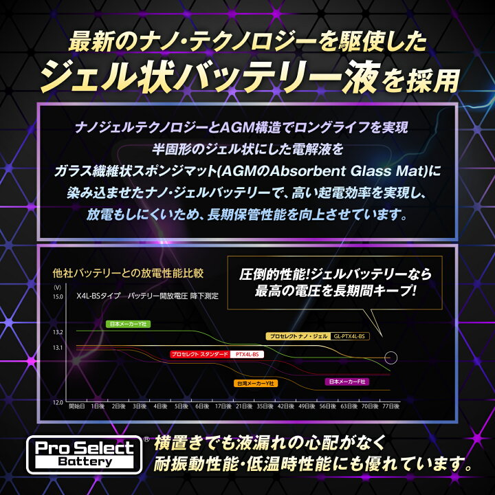 楽天市場】ProSelect(プロセレクト) GL-PTX20L-BS ナノ・ジェルバッテリー(YTX20L-BS 互換)(ジェルタイプ 液入充電済) PSB110 YTX20L-BS : パーツダイレクト楽天市場店 楽天市場】ProSelect(プロセレクト) GL-PTX20L-BS ナノ・ジェルバッテリー(YTX20L-BS 互換)(ジェルタイプ 液入充電済) PSB110 YTX20L-BS : パーツダイレクト楽天市場店