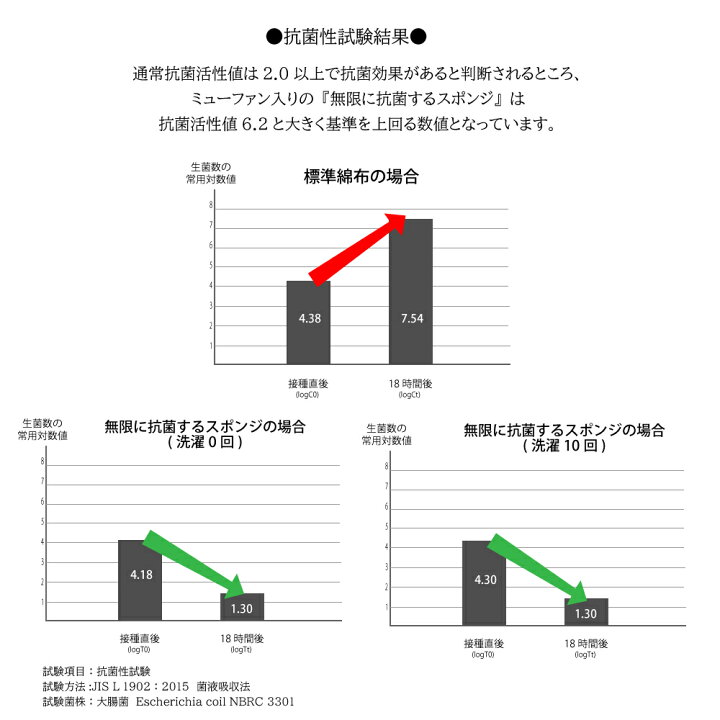 354円 【95%OFF!】 無限 に 抗菌 する スポンジ 減菌率99%以上 2枚入り 354円 【95%OFF!】 無限 に 抗菌 する スポンジ 減菌率99%以上 2枚入り