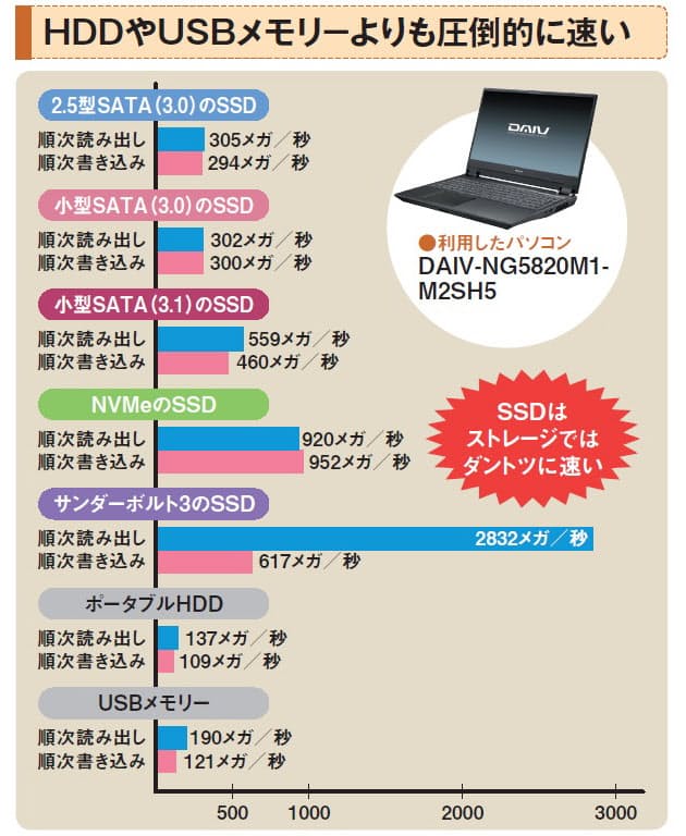 楽天市場】【初期設定済み】高速新品SSD512GB+500GB！ノートパソコン 