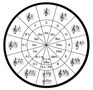 【送料無料】五度圏表シール Circle of Fifths 再剥離タイプ godoken-0002