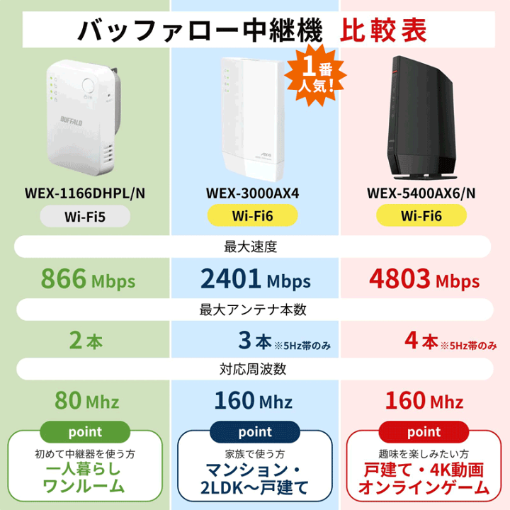楽天市場】【最短即日発送】＼楽天ランキング10冠達成／ バッファロー