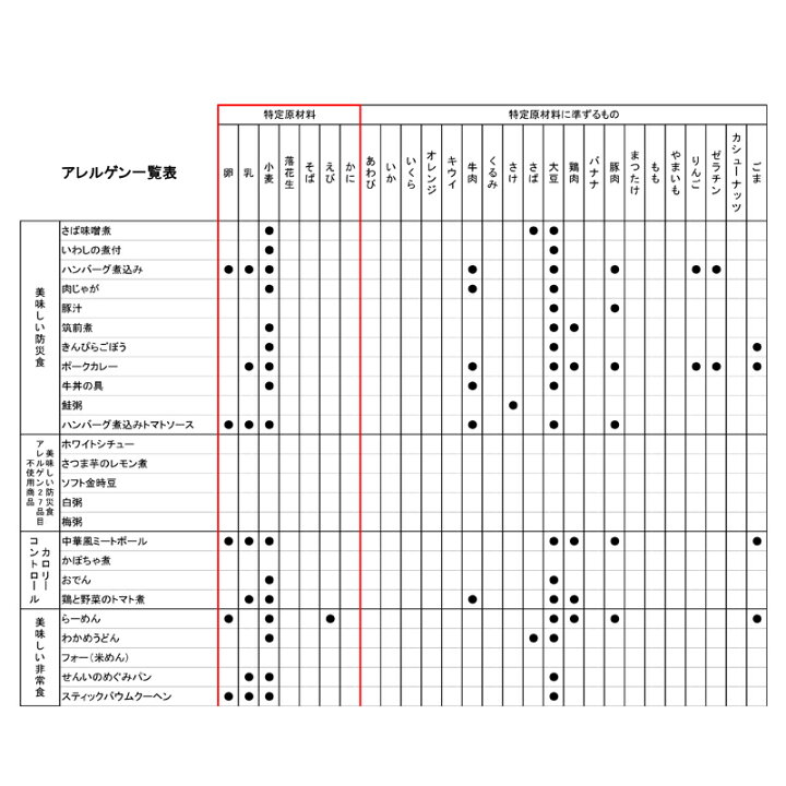 楽天市場】【11/1限定ポイント最大27倍】非常食セット 美味しい防災食 7日分 「おかず・お惣菜・麺類 豪華21種類セット」5年保存食 長期保存食 常温保存 UAA食品 アルファフーズ カレー シチュー(保存食セット 防災食品 非常用 備蓄品 防災グッズ 災害グ : 防災用品 ... 楽天市場】【11/1限定ポイント最大27倍】非常食セット 美味しい防災食 7日分 「おかず・お惣菜・麺類 豪華21種類セット」5年保存食 長期保存食 常温保存 UAA食品 アルファフーズ カレー シチュー(保存食セット 防災食品 非常用 備蓄品 防災グッズ 災害グ : 防災用品 ...