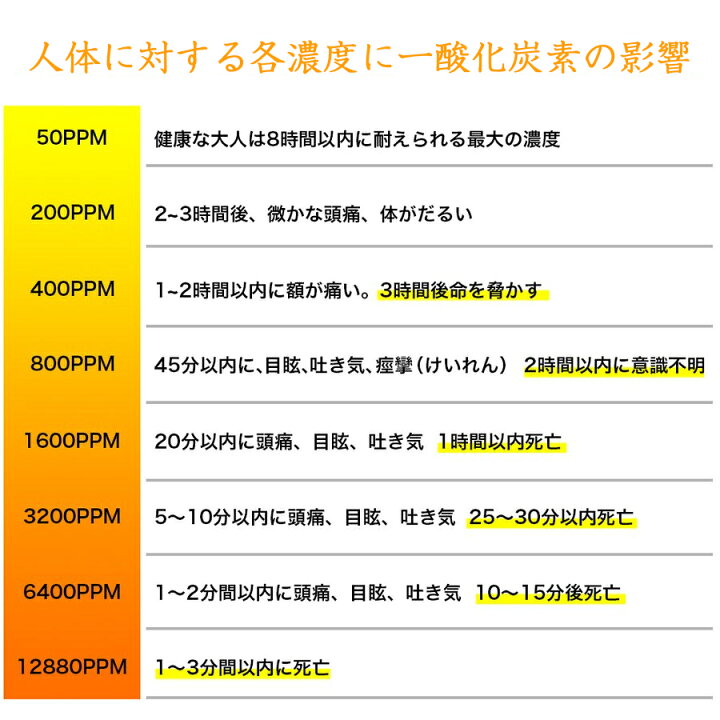 楽天市場】一酸化炭素 警報器 チェッカー COアラーム 警報機 一酸化炭素警報機 一酸化炭素チェッカー 火災警報器 火災報知器 アラーム センサー 警報 検知器 ガス検知 壁掛け 電池式 酸欠 CO中毒 CO濃度 車中泊 家庭用 【送料無料】 【一年保証】 : peapod 楽天市場】一酸化炭素 警報器 チェッカー COアラーム 警報機 一酸化炭素警報機 一酸化炭素チェッカー 火災警報器 火災報知器 アラーム センサー 警報 検知器 ガス検知 壁掛け 電池式 酸欠 CO中毒 CO濃度 車中泊 家庭用 【送料無料】 【一年保証】 : peapod