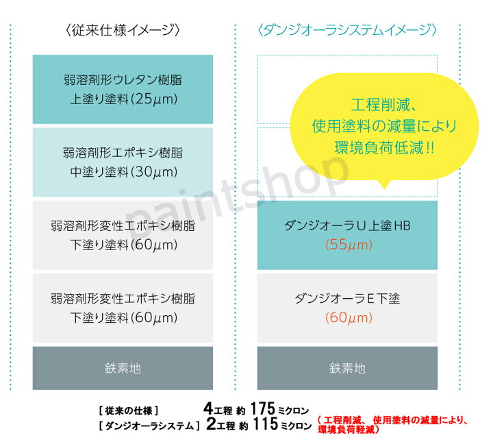 楽天市場】[在庫有り] ダンジオーラE 下塗り（ホワイト） 20kgセット 