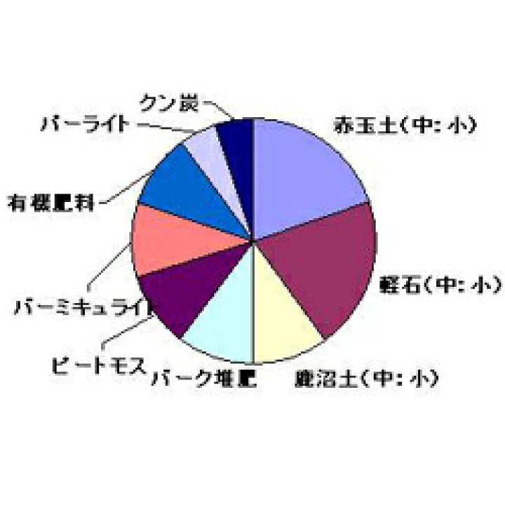 楽天市場 プロが作った培養土 観葉植物の土 １２l 約６ 2kg ペットエコ ザガーデン楽天市場店