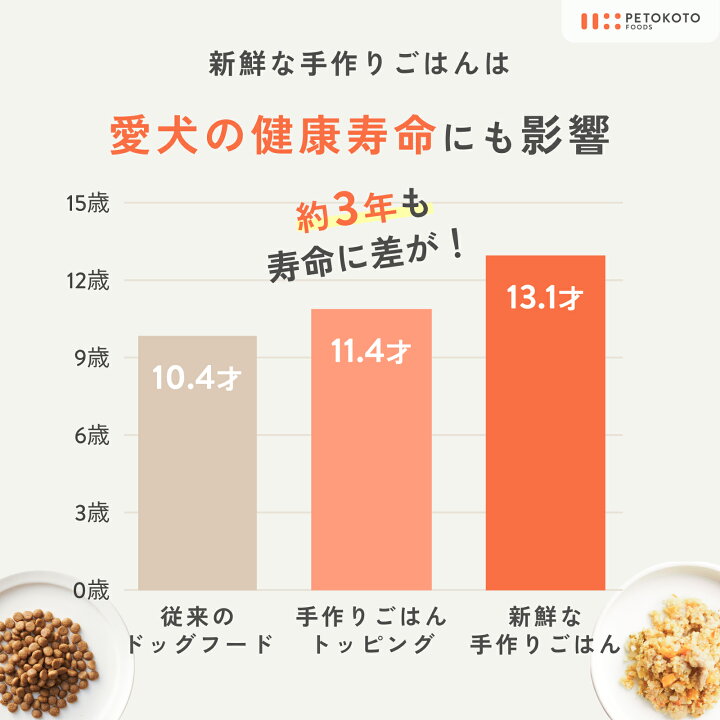 楽天市場】【冷凍1年保存】ペトコトフーズ 国産 無添加 総合栄養食 