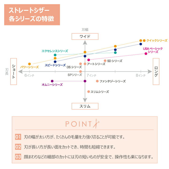 ペットのDMSコミュニケーショントリミングシザー ストレート ドリーム産業 ペット用 軽量 無料研券付 タッチ 万能 ハサミ 仕上げ 平刃7.0