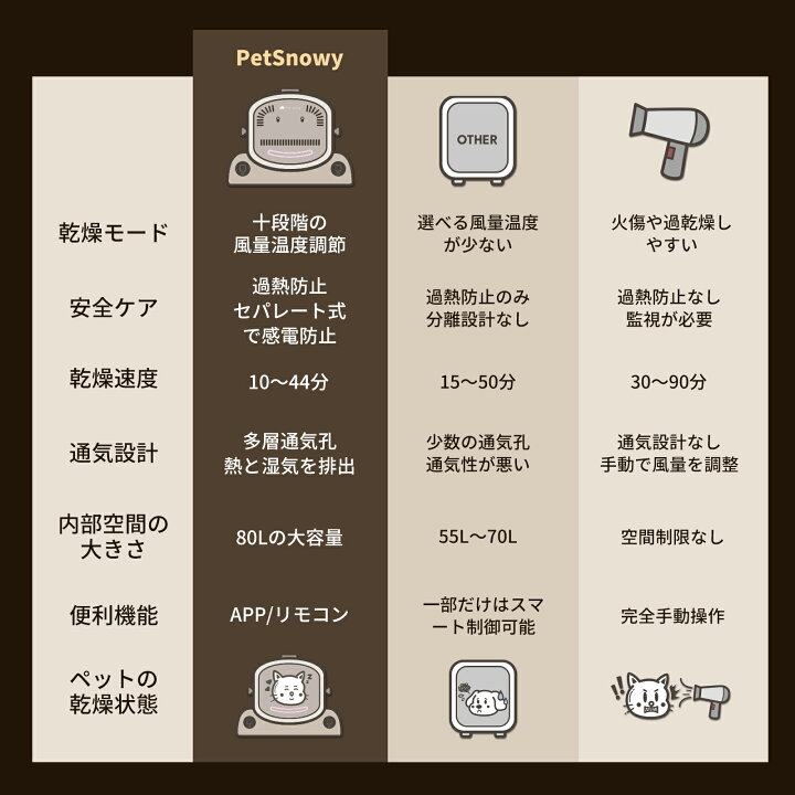 楽天市場】「乾燥率が上手」PetSnowy ペットドライヤーハウス 猫犬 