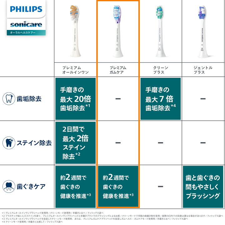 楽天市場】フィリップス ソニッケアー プレミアムガムケア 替えブラシ 