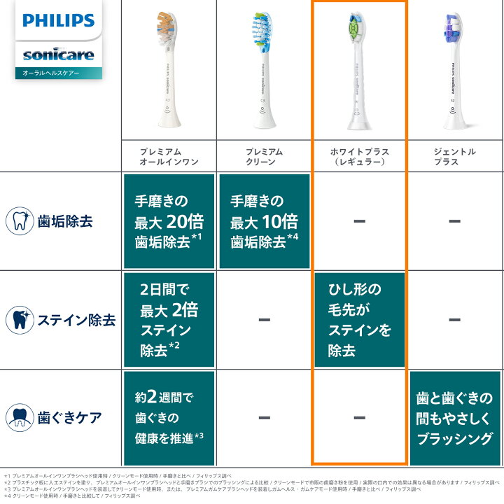 楽天市場】フィリップス ソニッケアー ホワイトプラス 替えブラシ 