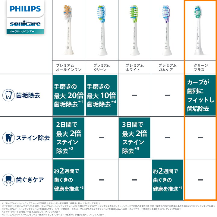 楽天市場】替えブラシ フィリップス ソニッケアー クリーンプラス 