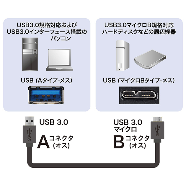 楽天市場】BUFFALO/バッファロー対応 USB3.0 MicroB USBケーブル 0.3m