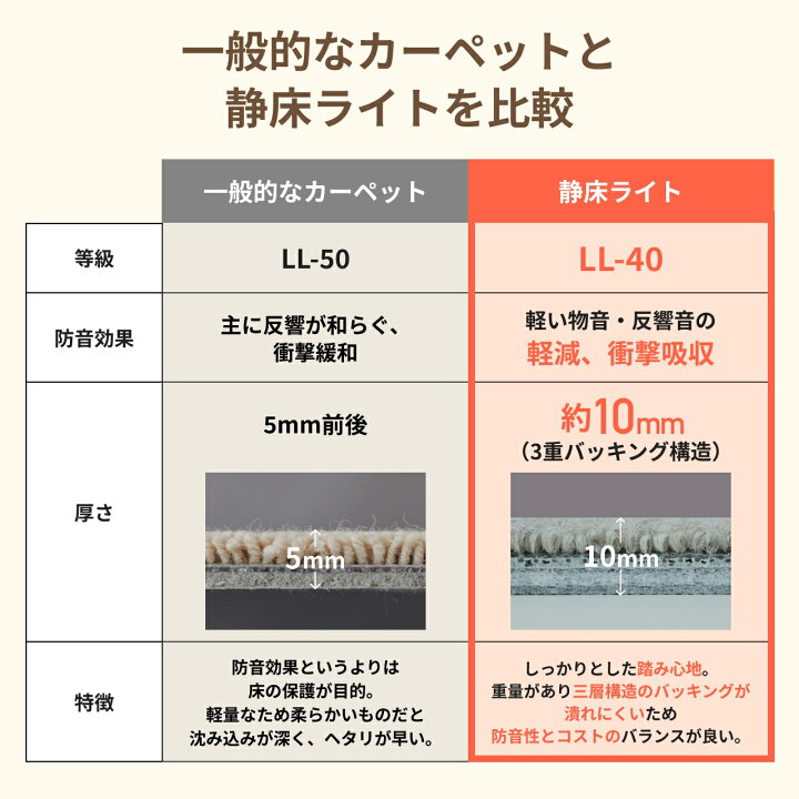 楽天市場】防音タイルカーペット 静床ライト サンプルセット 生地見本 
