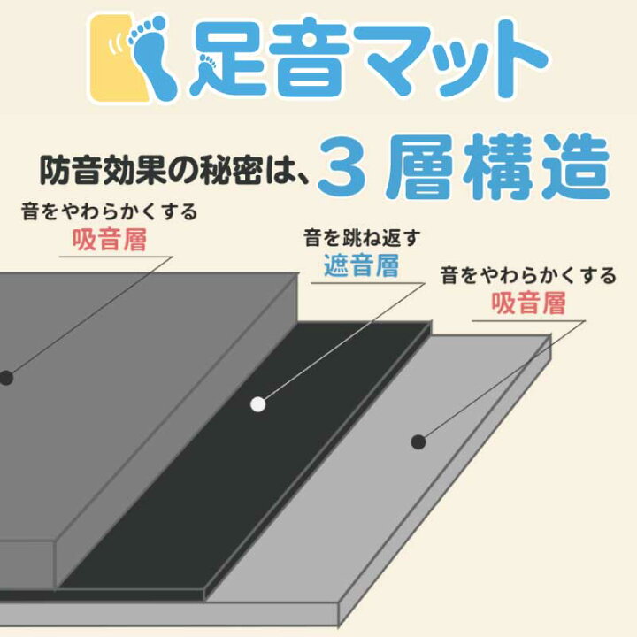楽天市場 365日発送 防音シート 防音マット 足音マット 滑り止め付き 50cm 100cm 7mm厚 1枚ばら売り 子供の足音や振動を伝えない 安心安全ポリエステル素材 騒音対策 振動対策 ジョイントマット の下に 防音専門店 ピアリビング