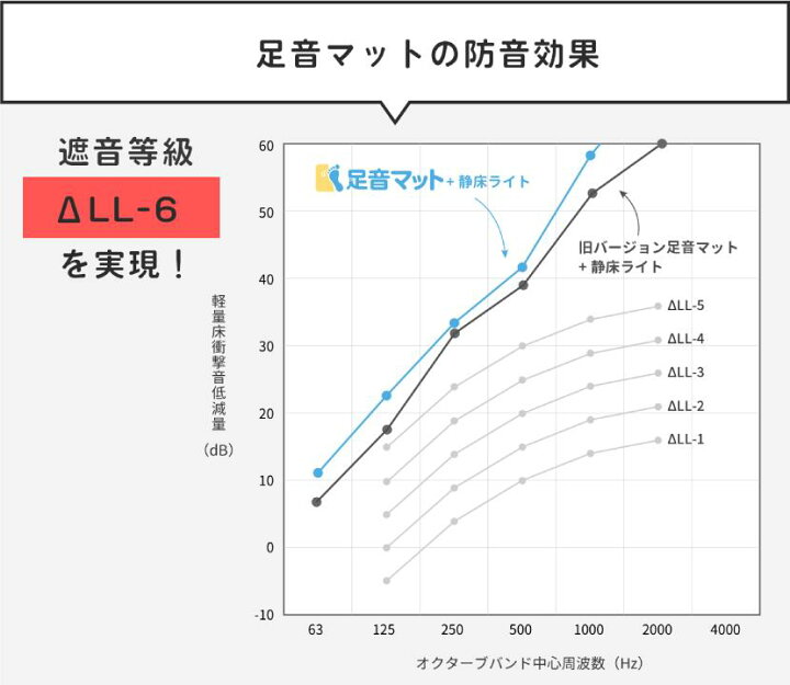 楽天市場 365日発送 防音シート 防音マット 足音マット 滑り止め付き 50cm 100cm 7mm厚 1枚ばら売り 子供の足音や振動を伝えない 安心安全ポリエステル素材 騒音対策 振動対策 ジョイントマット の下に 防音専門店 ピアリビング