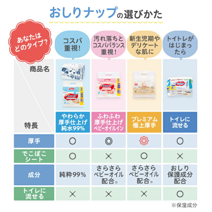 楽天市場】おしりナップ ふわふわ厚手仕上げ ベビーオイルイン ６６枚 ×３６個 |0ヵ月〜 おしり拭き お尻拭き お尻ふき おしりふき ナップ  お手拭き からだふき 詰め替え 赤ちゃん 赤ちゃん用品 ベビー ベビー用 ベビー用品 赤ちゃんグッズ 衛生用品 ウェットシート ...