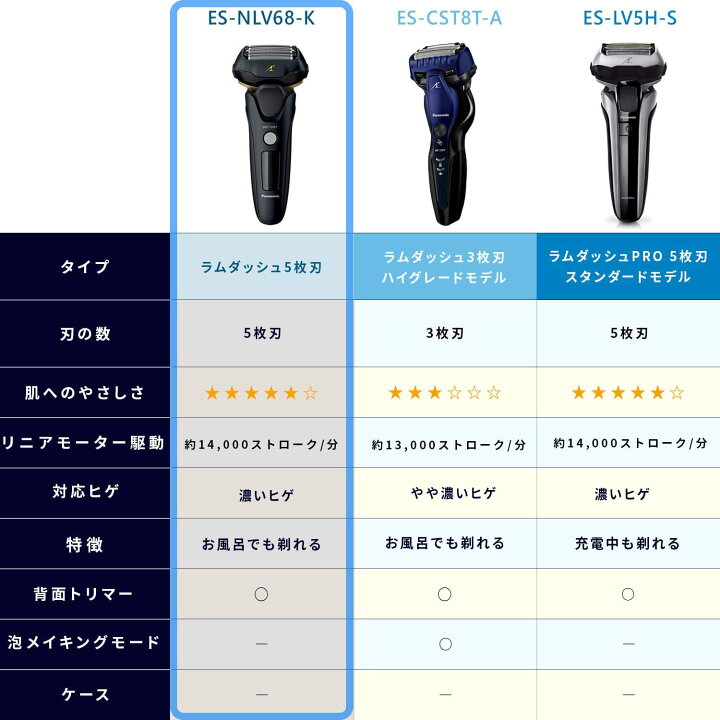 楽天市場】パナソニック メンズシェーバー ラムダッシュ リニア 5枚刃 