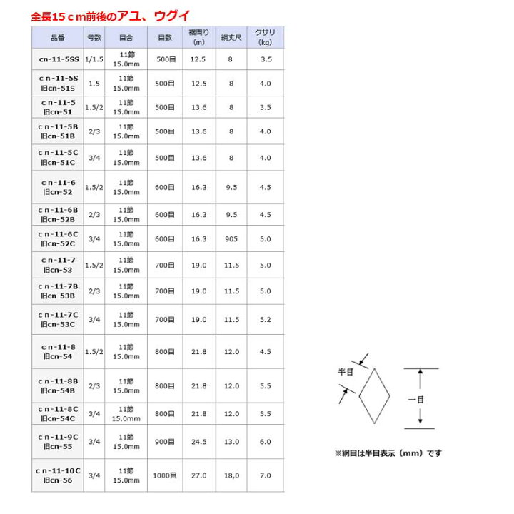 楽天市場】投網 全長15cm前後用 1.5/2号 目数600目 目合11節 15.0mm cn 