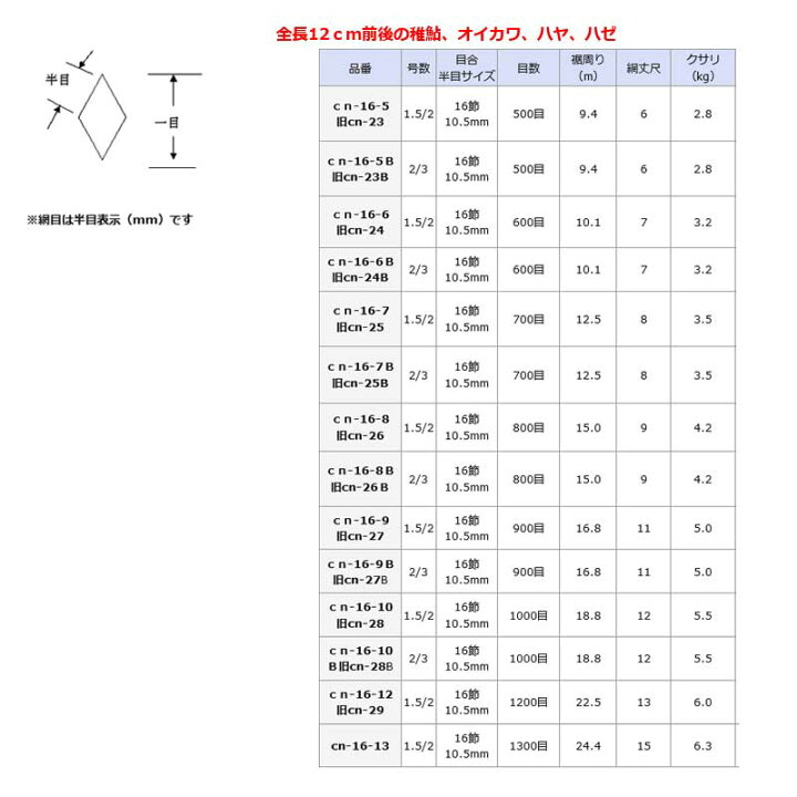 楽天市場】投網 全長12cm前後用 1.5/2号 目数600目 目合16節 10.5mm cn