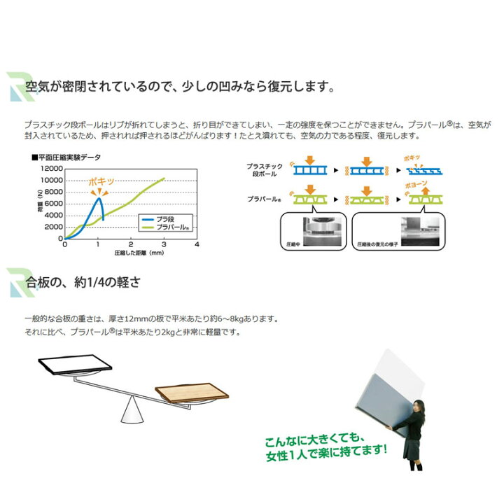 楽天市場】養生ボード プラパール 50枚入 5mm厚 1500x2300 PDPPZ 軽量プラボード 畜舎の壁材天井材 川上産業 カ施 代引不可 個人宅配送不可 : プラスワイズ建築店