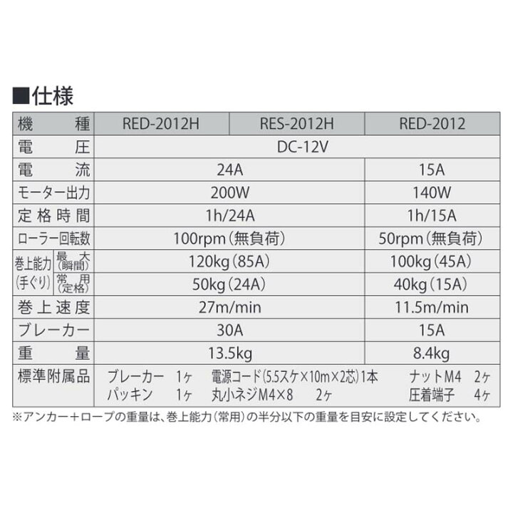 楽天市場】船舶用ウインチ ミニカール RED-2012 DC-12V 140w 重量8.4kg 
