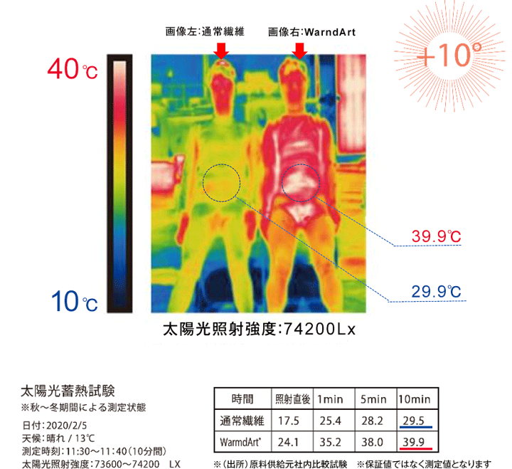 楽天市場】ウォームダールに遂に新色登場!10℃アップで超撥水 楽天市場】ウォームダールに遂に新色登場!10℃アップで超撥水