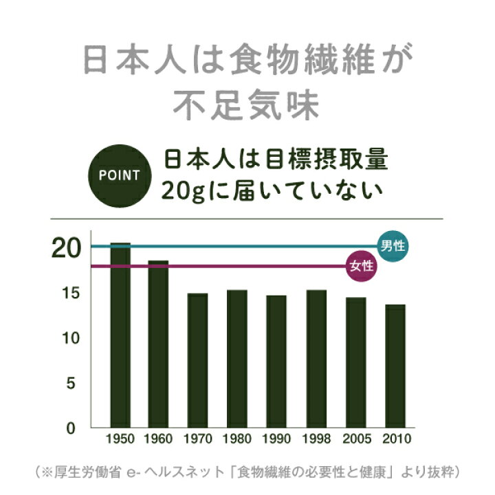 楽天市場 天然由来 水溶性食物繊維 難消化性デキストリン 500g フランス産 リニューアル あっと バディ 薬局