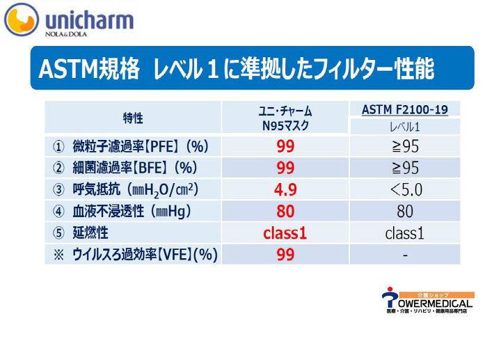 通販 ユニ チャーム N95マスクふつうサイズ50枚 1箱 249 4123 Fucoa Cl