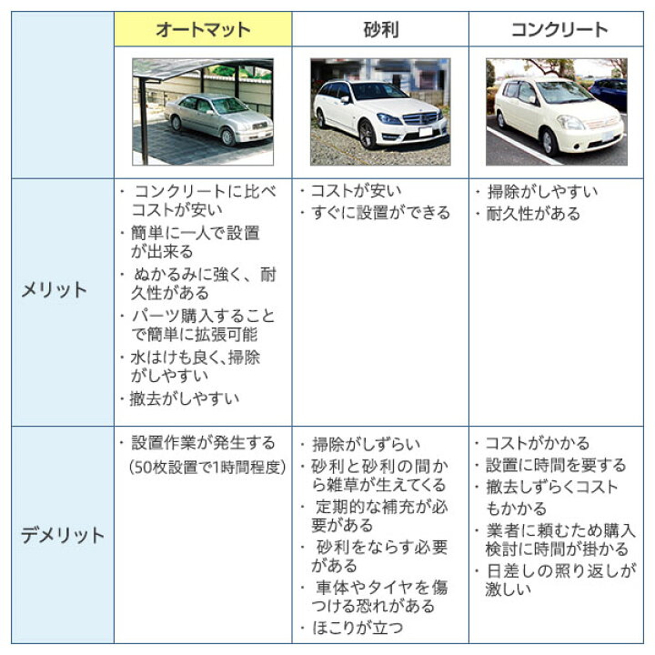 楽天市場】オートマット 小型車 用40枚セットA(スロープ横設置) | 駐車場 車庫まわり 舗装 ぬかるみ 対策 路盤 段差 ゴム DIY ガレージ 車 マット シート ジョイント 滑り止め バイク 地盤 強化 砂利 雑草 敷石 防草 簡単 費用 和光技研工業 足場 パイプ車庫 の床 : 楽天市場】オートマット 小型車 用40枚セットA(スロープ横設置) | 駐車場 車庫まわり 舗装 ぬかるみ 対策 路盤 段差 ゴム DIY ガレージ 車 マット シート ジョイント 滑り止め バイク 地盤 強化 砂利 雑草 敷石 防草 簡単 費用 和光技研工業 足場 パイプ車庫 の床 :
