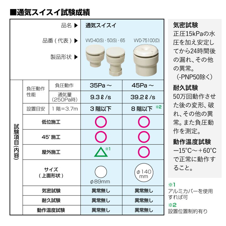 楽天市場】【取寄品】【10倍】VVD-50 通気スイスイ 接着タイプ 排水用