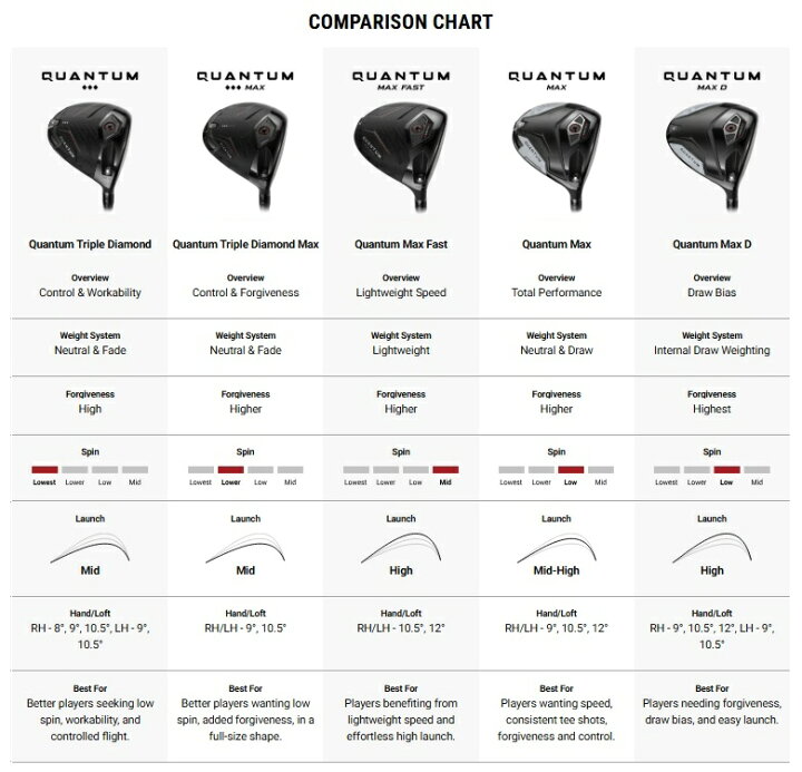 楽天市場】Callaway Quantum Triple Diamond Max Driver キャロウェイ 