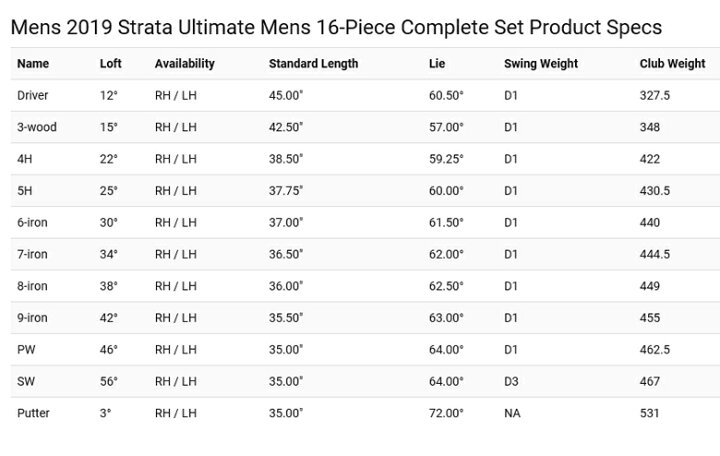 楽天市場】【レフティモデル】Callaway Strata Ultimate 16-Piece Men's Set キャロウェイ ストラータ アルティメット 16ピース メンズ ゴルフクラブ セット : プロラインGolf 楽天市場】【レフティモデル】Callaway Strata Ultimate 16-Piece Men's Set キャロウェイ ストラータ アルティメット 16ピース メンズ ゴルフクラブ セット : プロラインGolf