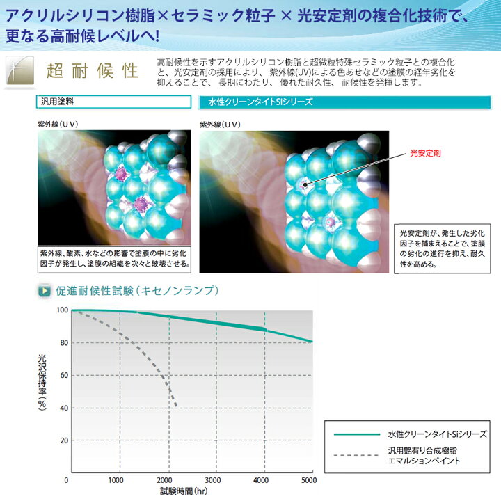 楽天市場】送料無料！水性クリーンタイトSi 4kg 艶有 白/淡彩色 