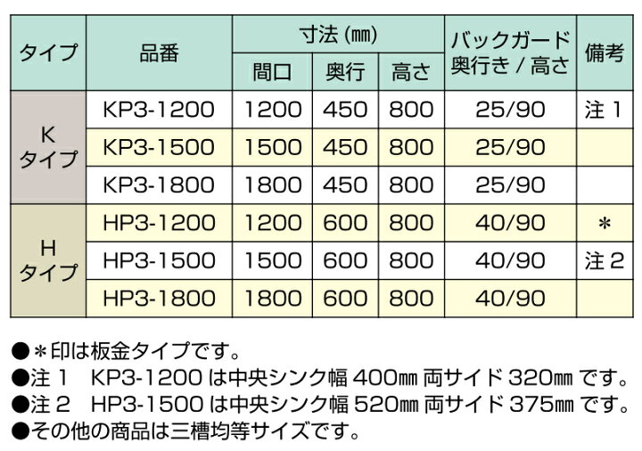 楽天市場】東製作所 3槽シンク 流し台 HPC3-1500 バックガード無 AZUMA 