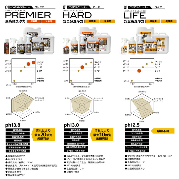 楽天市場】有吉ゼミ【プロ用の威力】高濃度 超強力 油汚れ 洗剤 プロ用 