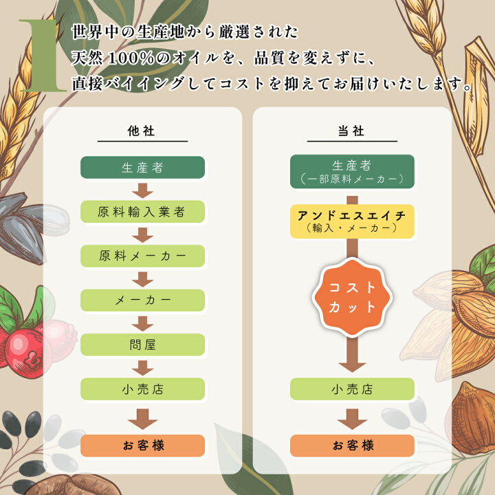 300円 最新作の カレンデュラオイル 80ml 詰め替え sh キャリアオイル カレンドラオイル カレンドラ リフィル 詰替え カレンデュラ ボタニカル lt3 300円 最新作の カレンデュラオイル 80ml 詰め替え sh キャリアオイル カレンドラオイル カレンドラ リフィル 詰替え カレンデュラ ボタニカル lt3