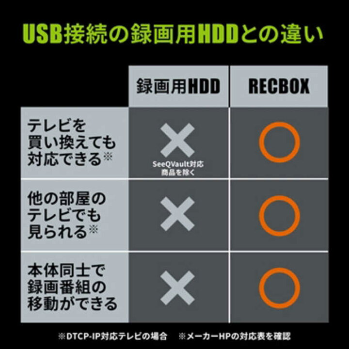 楽天市場】IOデータ DTCP−IP対応ハイビジョンレコーディング 