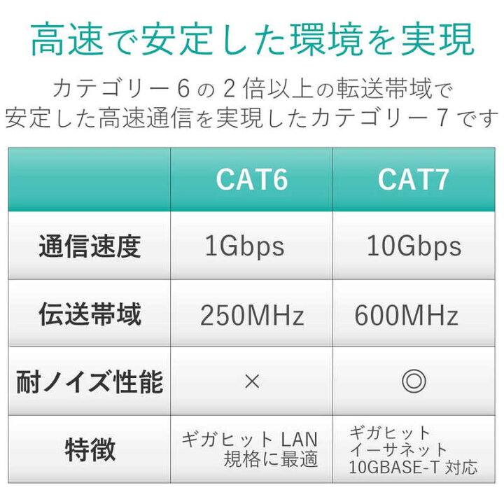 9798円 最大74%OFFクーポン エレコム Cat7 LANケーブル 3m LD-TWSY BU3X5