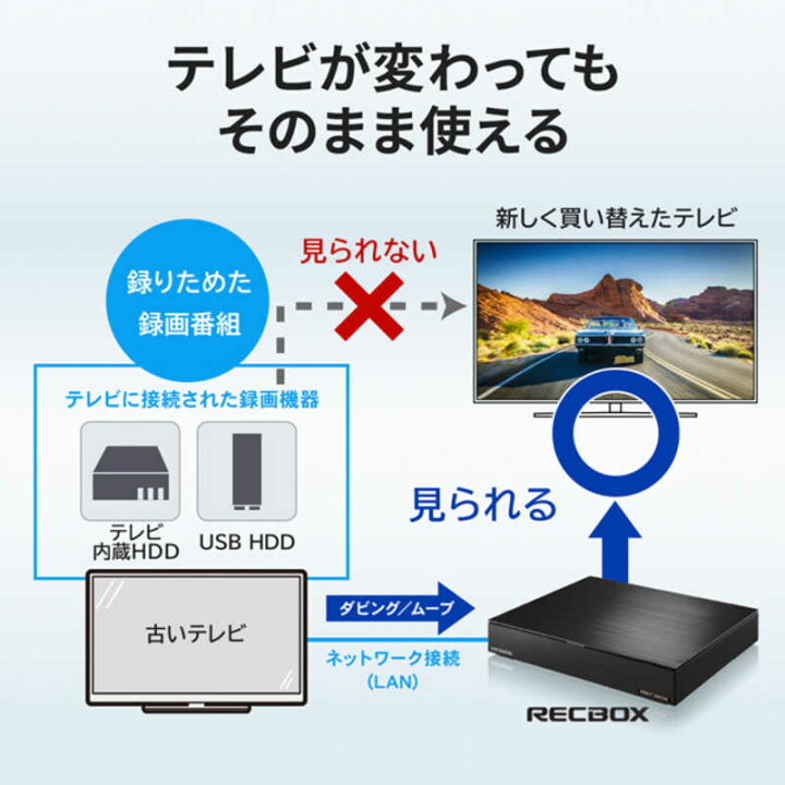 IOデータ スマホ対応ハイビジョンレコーディングハードディスク RECBOX 