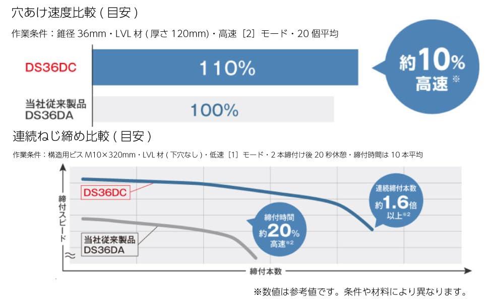 楽天市場】HiKOKI(ハイコーキ) 36Vドライバドリル 最大トルク155N・ｍ