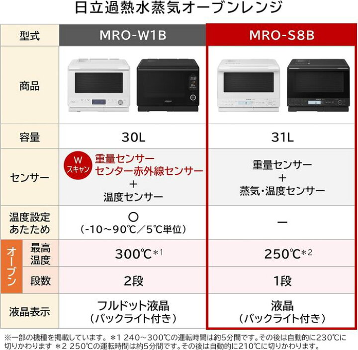 楽天市場】(LINEクーポン有)日立 MRO-S8B(W) ヘルシーシェフ 過熱 