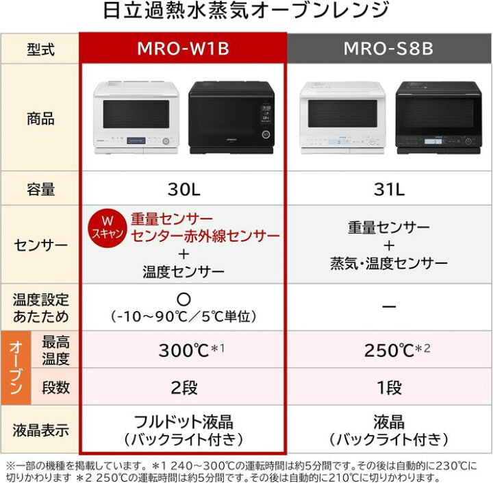 楽天市場】(3/20は抽選で100％P還元)日立 MRO-W1B(K) ヘルシーシェフ 