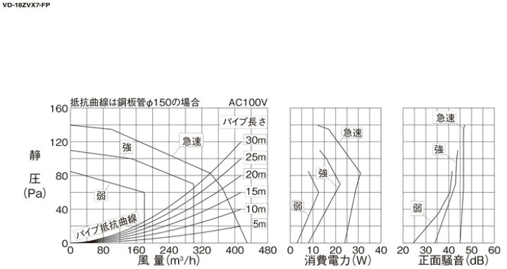 楽天市場】(LINEクーポン有)三菱電機 VD-18ZVX7-FP 天井埋込形換気扇 新品！ 未開封！ 三菱電機 ダクト用換気扇 VD-18ZVX7-FP
