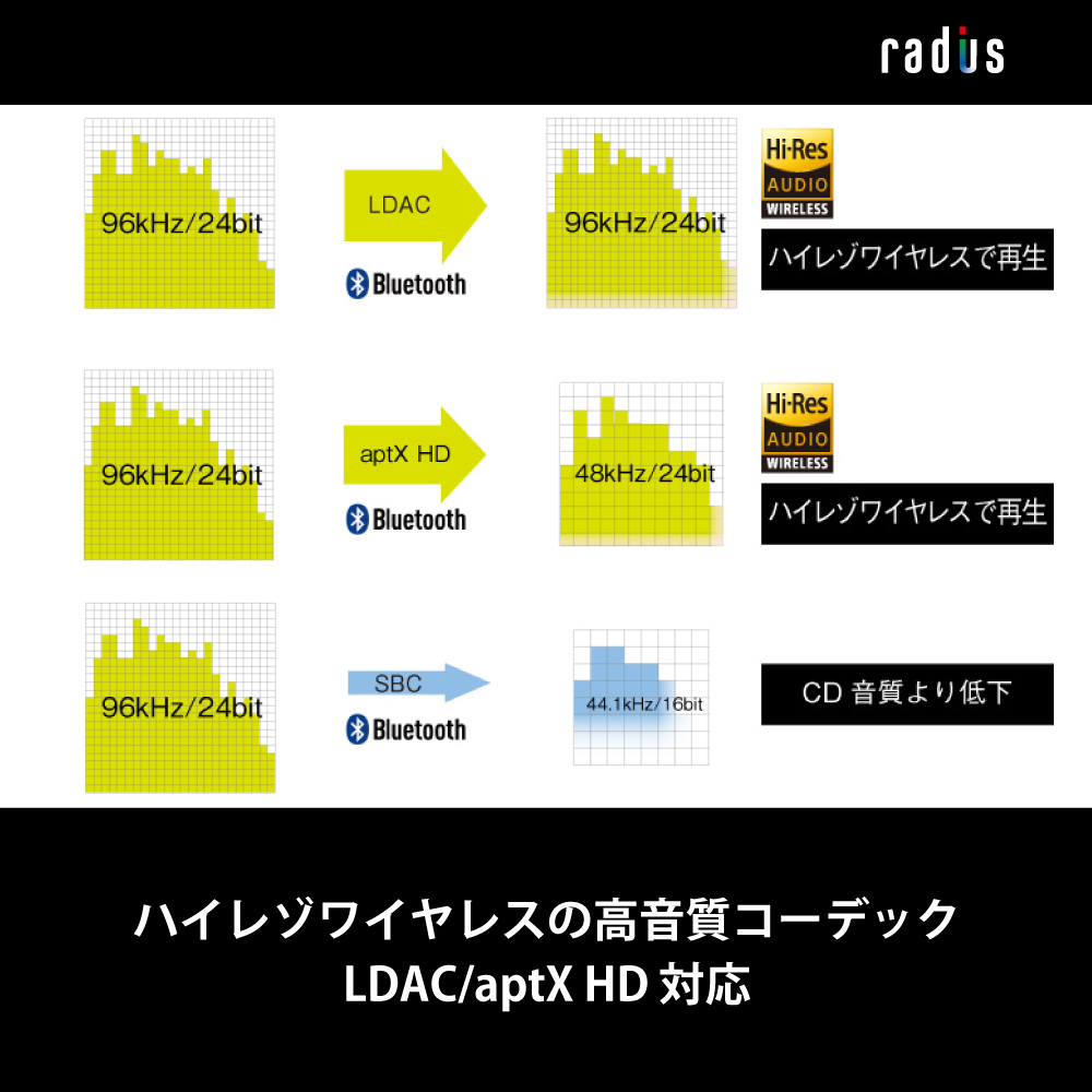 楽天市場】【ポイント10倍】ラディウス HP-R100BT 超高音質 LDAC aptX