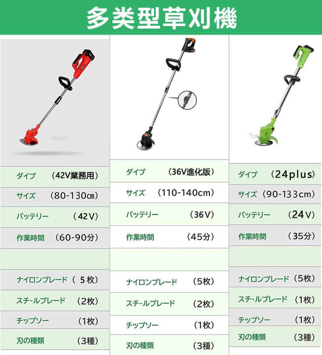 楽天市場】【2年保証】草刈り機 充電式 バッテリー2個セット 草刈機 