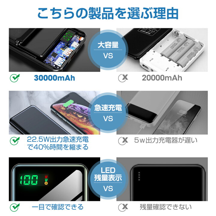 楽天市場 ポイント10倍 モバイルバッテリー 大容量 mah スマホ充電器 Pd対応 18w Qc対応 2台同時充電 急速充電 3usb出力口 Nsゲーム機対応 2 4a 1 5a 残量表示led 持ち運び便利 Iphone Android対応 地震 旅行 出張 残量表示 防災 Nsゲーム機対応 母の日 黒 送料