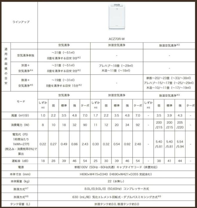 楽天市場】ダイキン DAIKIN 除加湿ストリーマ空気清浄機 PM2.5対応  