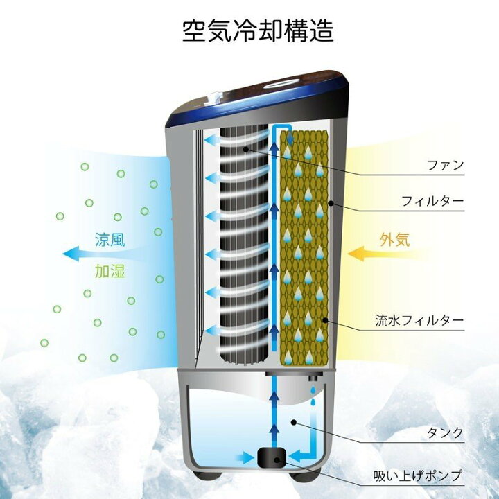 楽天市場】冷風扇 ブルー キャスター付き 静音 取っ手 簡単操作 水洗い 